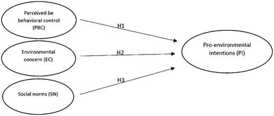 The predictive power of environmental concern, perceived behavioral control and social norms in shaping pro-environmental intentions: a multicountry study
